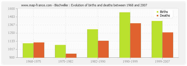 Bischwiller : Evolution of births and deaths between 1968 and 2007