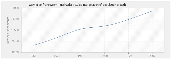 Bischwiller : Cubic interpolation of population growth