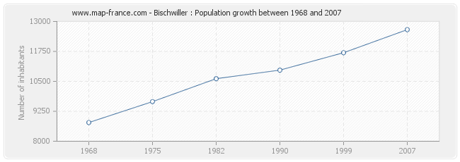 Population Bischwiller