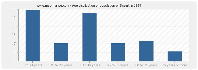 Age distribution of population of Bissert in 1999