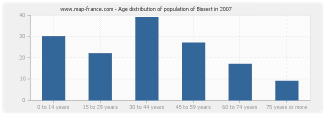 Age distribution of population of Bissert in 2007