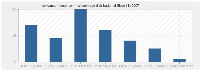 Women age distribution of Bissert in 2007