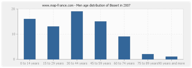 Men age distribution of Bissert in 2007