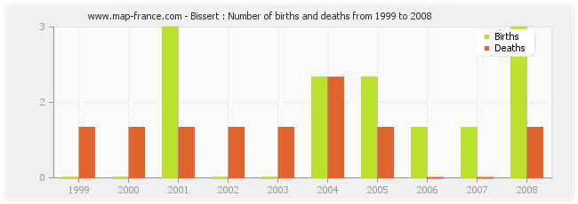 Bissert : Number of births and deaths from 1999 to 2008