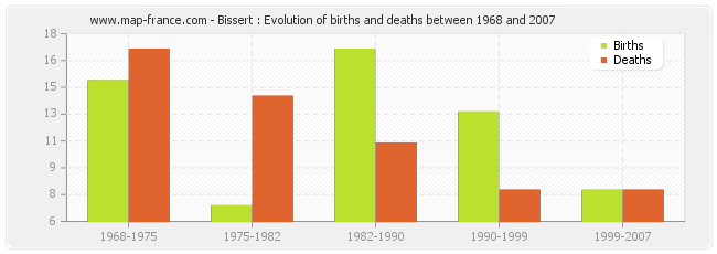 Bissert : Evolution of births and deaths between 1968 and 2007