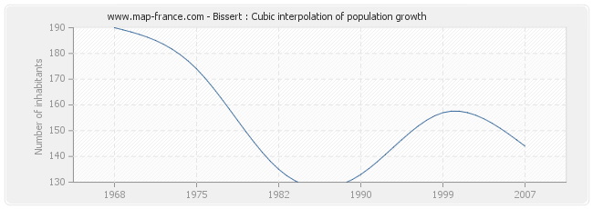 Bissert : Cubic interpolation of population growth