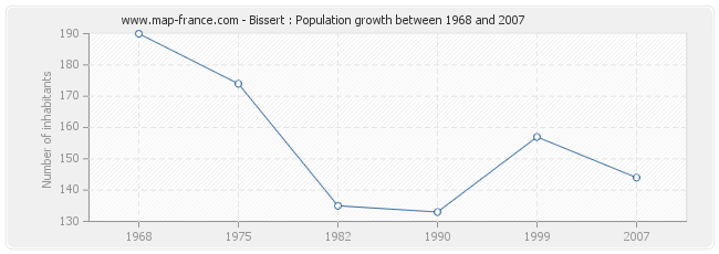 Population Bissert