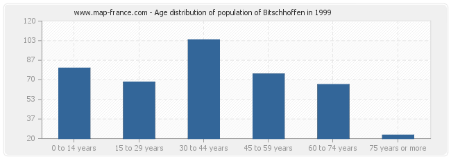 Age distribution of population of Bitschhoffen in 1999