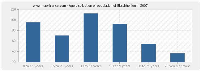 Age distribution of population of Bitschhoffen in 2007