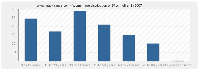 Women age distribution of Bitschhoffen in 2007