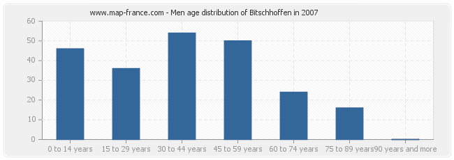 Men age distribution of Bitschhoffen in 2007