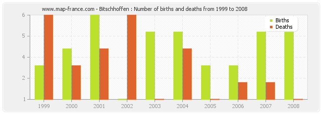 Bitschhoffen : Number of births and deaths from 1999 to 2008