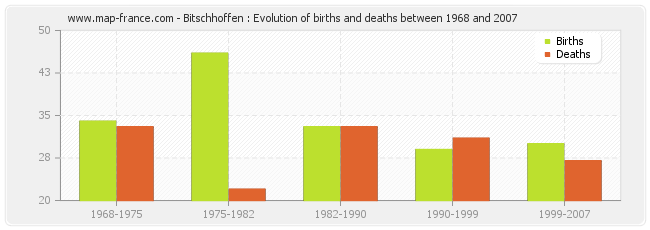 Bitschhoffen : Evolution of births and deaths between 1968 and 2007