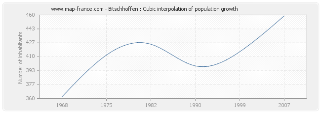 Bitschhoffen : Cubic interpolation of population growth