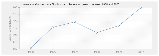 Population Bitschhoffen