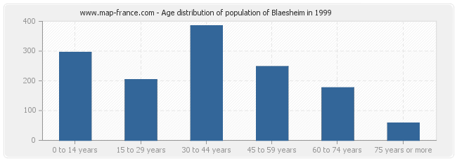 Age distribution of population of Blaesheim in 1999