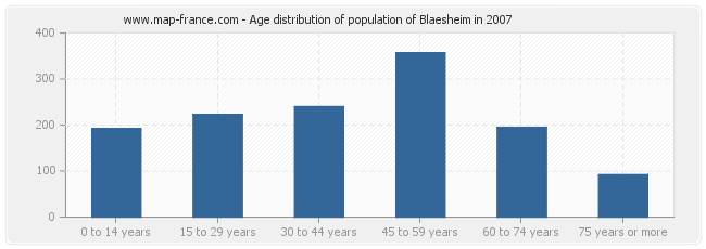 Age distribution of population of Blaesheim in 2007