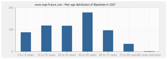 Men age distribution of Blaesheim in 2007