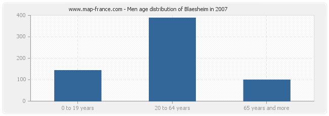 Men age distribution of Blaesheim in 2007