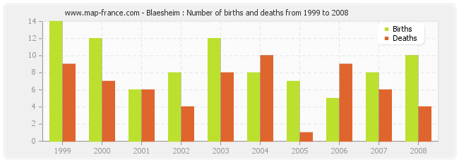 Blaesheim : Number of births and deaths from 1999 to 2008