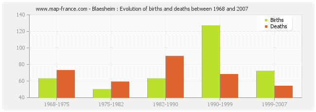 Blaesheim : Evolution of births and deaths between 1968 and 2007