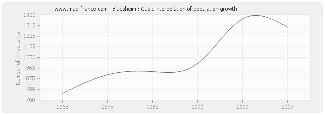 Blaesheim : Cubic interpolation of population growth