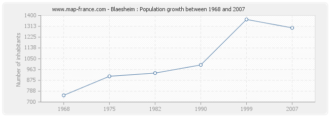 Population Blaesheim