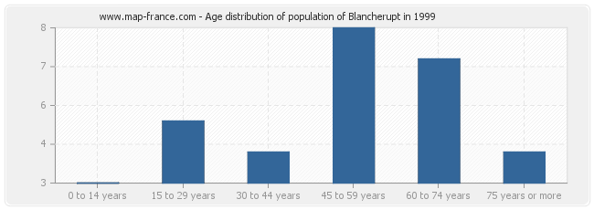 Age distribution of population of Blancherupt in 1999