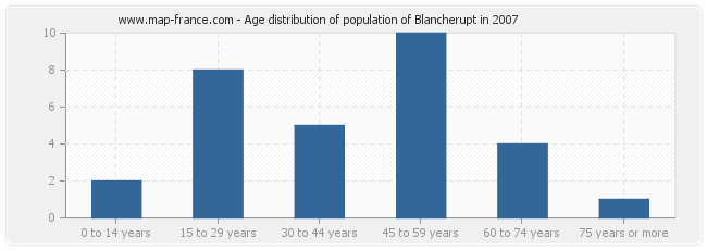 Age distribution of population of Blancherupt in 2007