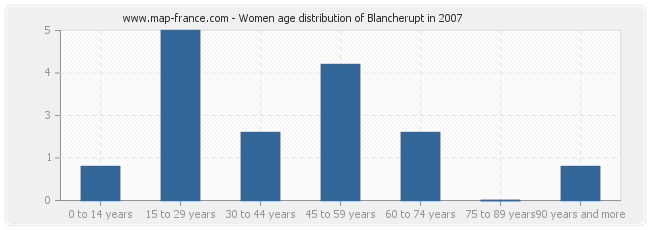 Women age distribution of Blancherupt in 2007