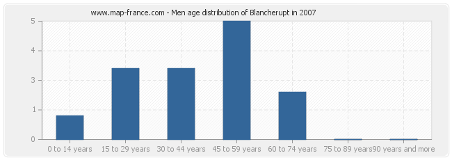 Men age distribution of Blancherupt in 2007