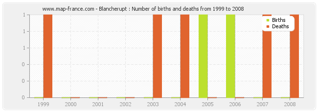 Blancherupt : Number of births and deaths from 1999 to 2008