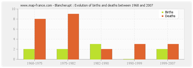 Blancherupt : Evolution of births and deaths between 1968 and 2007