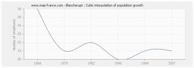 Blancherupt : Cubic interpolation of population growth