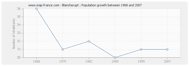 Population Blancherupt