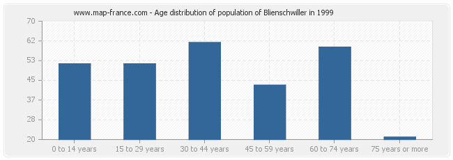 Age distribution of population of Blienschwiller in 1999