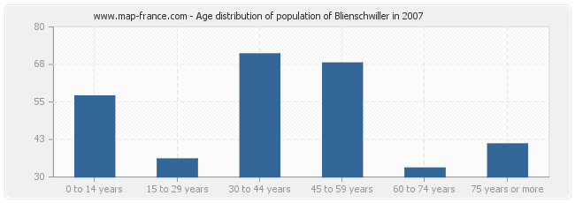 Age distribution of population of Blienschwiller in 2007