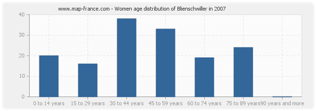 Women age distribution of Blienschwiller in 2007