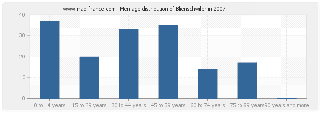 Men age distribution of Blienschwiller in 2007