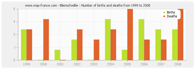 Blienschwiller : Number of births and deaths from 1999 to 2008