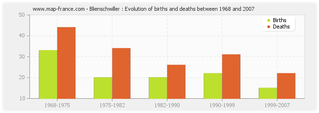 Blienschwiller : Evolution of births and deaths between 1968 and 2007
