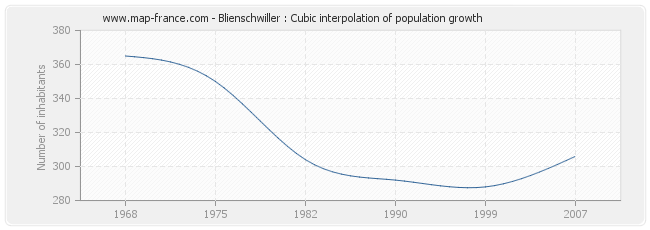 Blienschwiller : Cubic interpolation of population growth