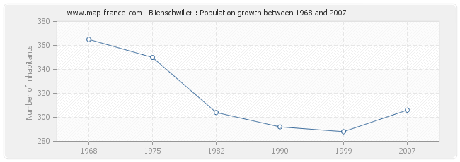 Population Blienschwiller