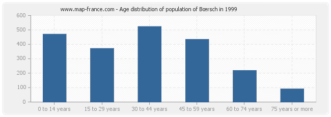 Age distribution of population of Bœrsch in 1999