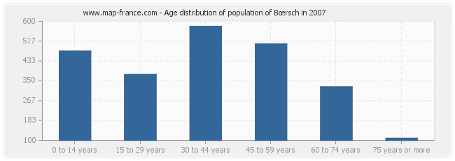 Age distribution of population of Bœrsch in 2007