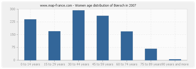 Women age distribution of Bœrsch in 2007