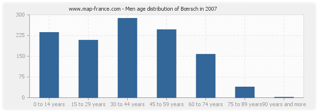 Men age distribution of Bœrsch in 2007