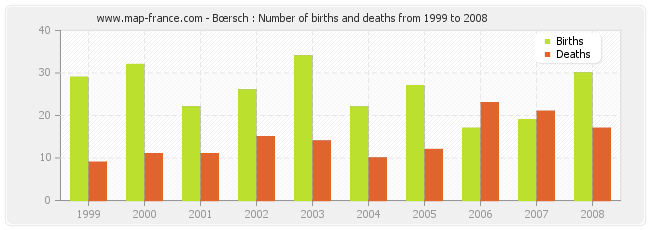 Bœrsch : Number of births and deaths from 1999 to 2008