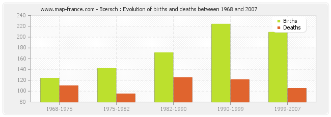Bœrsch : Evolution of births and deaths between 1968 and 2007