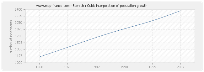 Bœrsch : Cubic interpolation of population growth